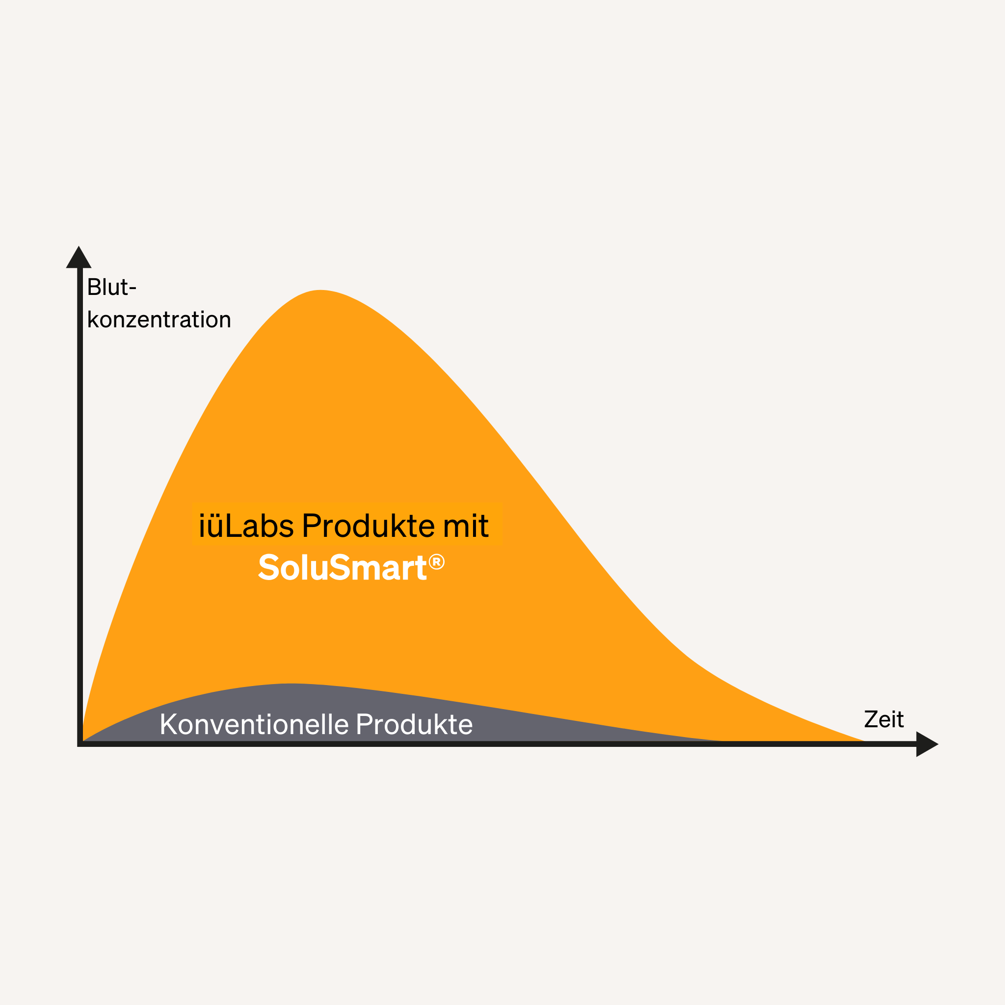Entdecke mit SoluSmart® den Unterschied