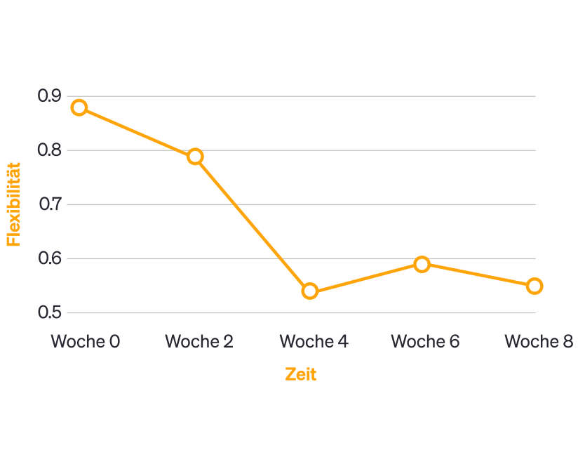 40% weniger Schwierigkeiten im Alltag