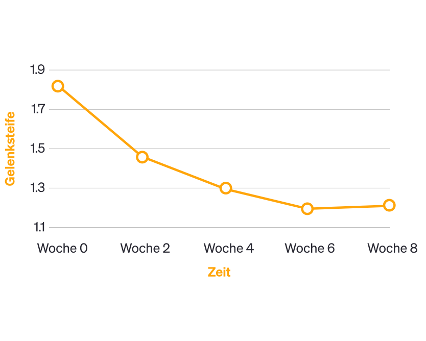 36% weniger Gelenksteifigkeit