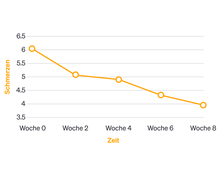 36% weniger Schmerzen